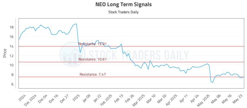 NEO Long Term Analysis for May 24 2025 NEO Long Term Analysis for May 24 2025