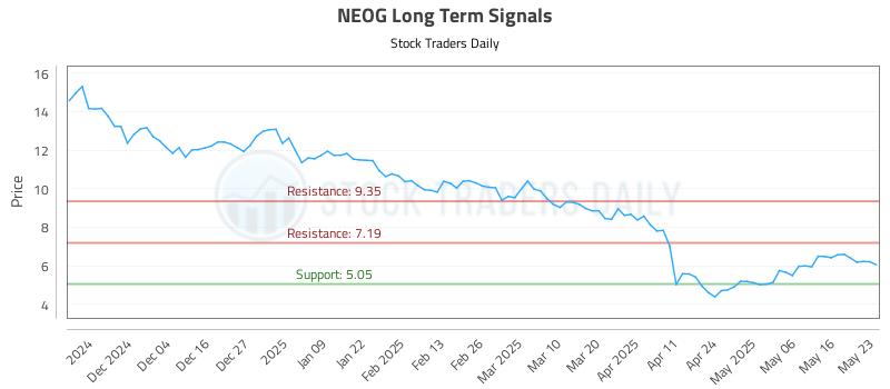 NEOG Long Term Analysis for May 24 2025 NEOG Long Term Analysis for May 24 2025