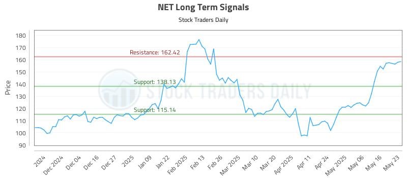 NET Long Term Analysis for May 24 2025 NET Long Term Analysis for May 24 2025