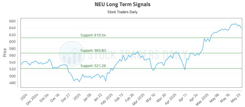 NEU Long Term Analysis for May 24 2025