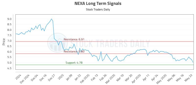 NEXA Long Term Analysis for May 24 2025 NEXA Long Term Analysis for May 24 2025