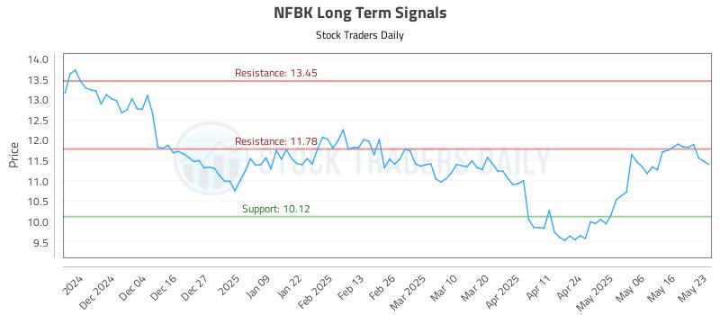 NFBK Long Term Analysis for May 24 2025