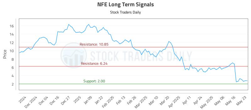 NFE Long Term Analysis for May 24 2025
