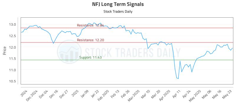 NFJ Long Term Analysis for May 24 2025 NFJ Long Term Analysis for May 24 2025