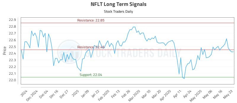 NFLT Long Term Analysis for May 24 2025 NFLT Long Term Analysis for May 24 2025