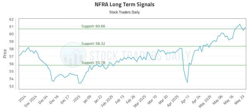 NFRA Long Term Analysis for May 24 2025 NFRA Long Term Analysis for May 24 2025