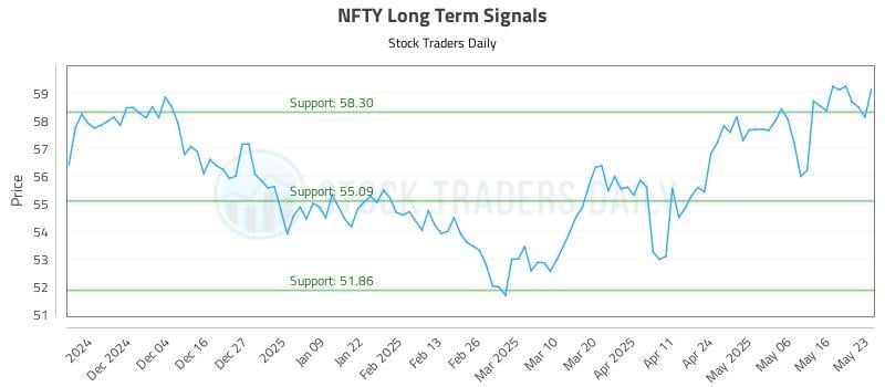 NFTY Long Term Analysis for May 24 2025