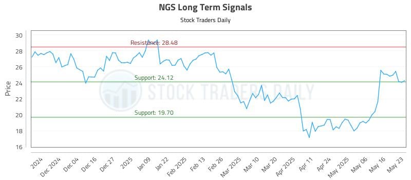 NGS Long Term Analysis for May 24 2025
