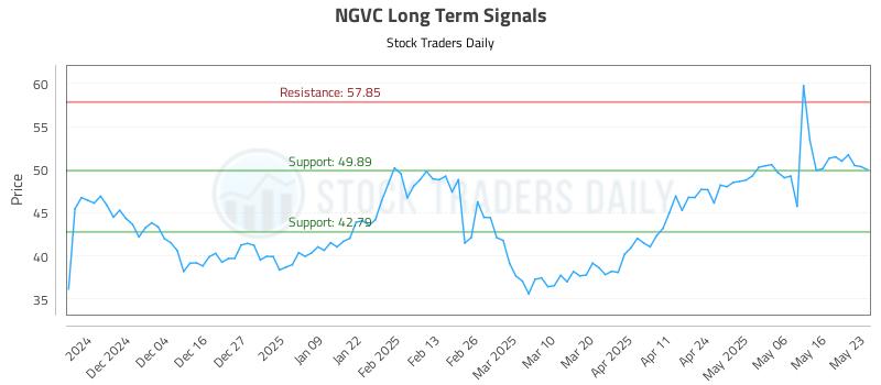 NGVC Long Term Analysis for May 24 2025