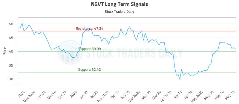 NGVT Long Term Analysis for May 24 2025