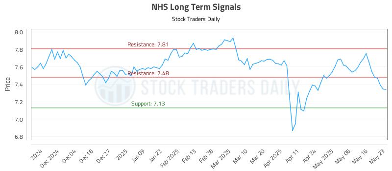 NHS Long Term Analysis for May 24 2025