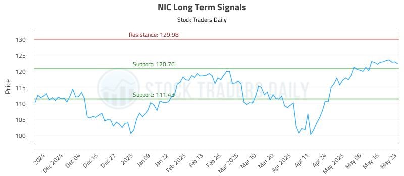 NIC Long Term Analysis for May 24 2025 NIC Long Term Analysis for May 24 2025