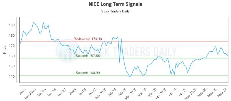 NICE Long Term Analysis for May 24 2025 NICE Long Term Analysis for May 24 2025