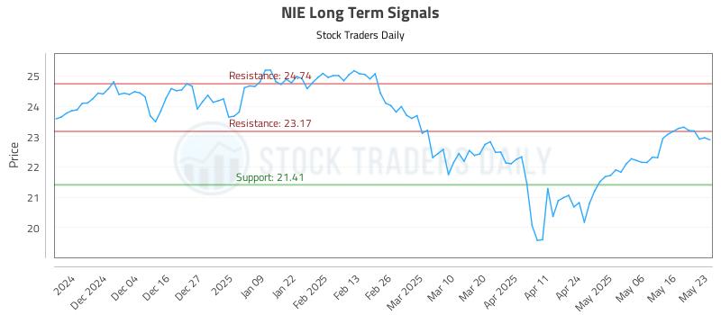 NIE Long Term Analysis for May 24 2025