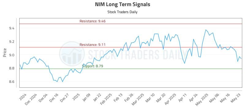 NIM Long Term Analysis for May 24 2025 NIM Long Term Analysis for May 24 2025