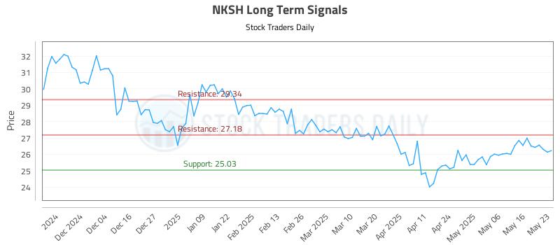 NKSH Long Term Analysis for May 24 2025