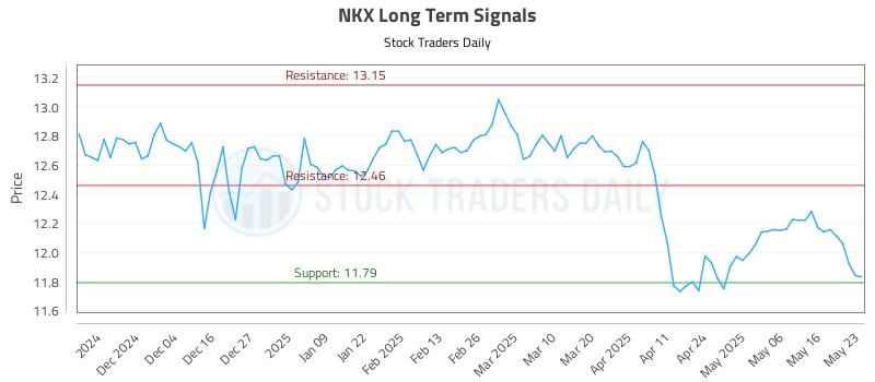 NKX Long Term Analysis for May 24 2025 NKX Long Term Analysis for May 24 2025