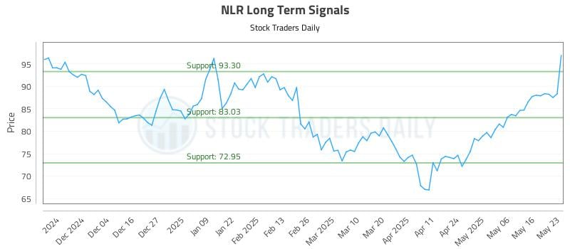 NLR Long Term Analysis for May 24 2025 NLR Long Term Analysis for May 24 2025