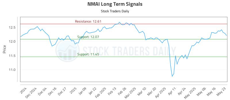 NMAI Long Term Analysis for May 24 2025