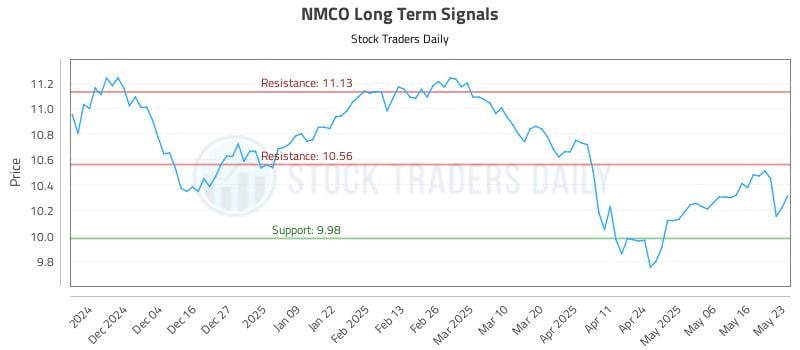 NMCO Long Term Analysis for May 24 2025