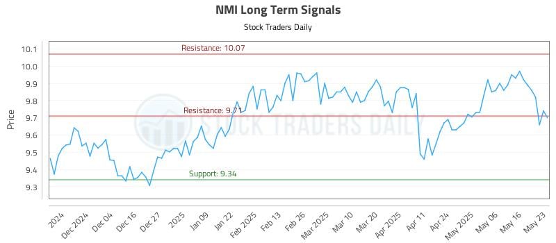 NMI Long Term Analysis for May 24 2025 NMI Long Term Analysis for May 24 2025