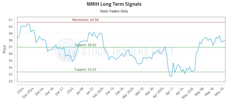 NMIH Long Term Analysis for May 24 2025 NMIH Long Term Analysis for May 24 2025