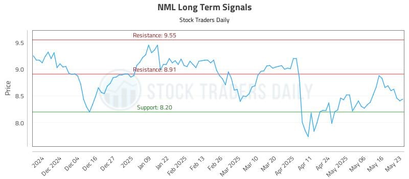 NML Long Term Analysis for May 24 2025 NML Long Term Analysis for May 24 2025
