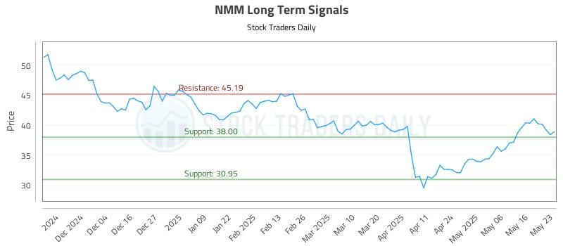 NMM Long Term Analysis for May 24 2025 NMM Long Term Analysis for May 24 2025