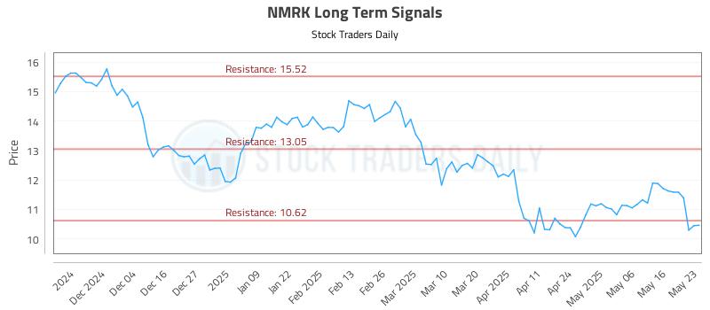 NMRK Long Term Analysis for May 24 2025