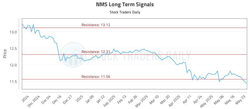 NMS Long Term Analysis for May 24 2025