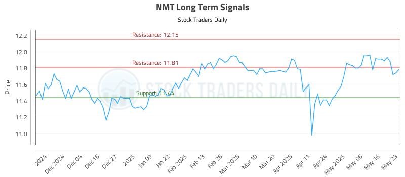 NMT Long Term Analysis for May 24 2025