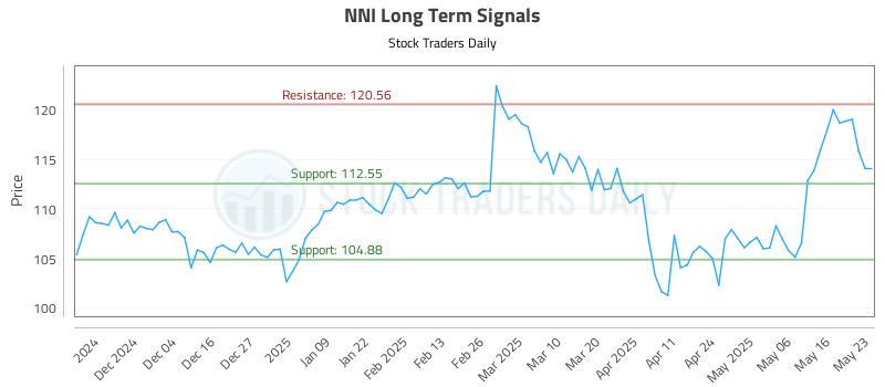 NNI Long Term Analysis for May 24 2025
