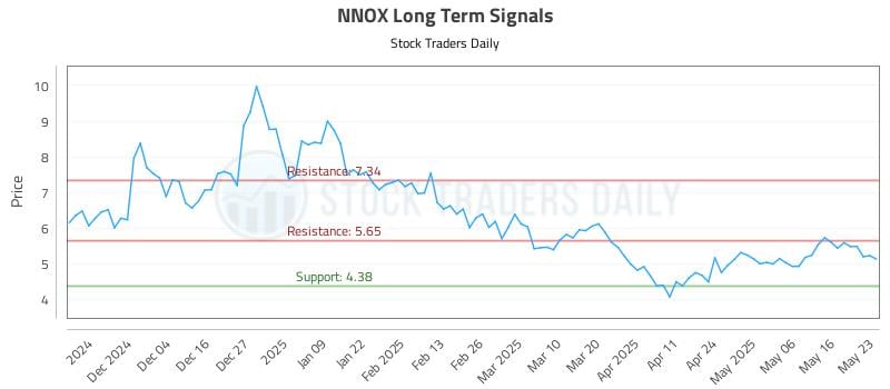 NNOX Long Term Analysis for May 24 2025 NNOX Long Term Analysis for May 24 2025