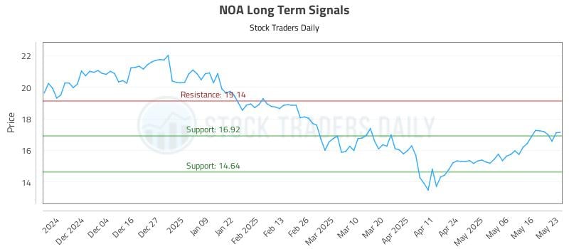 NOA Long Term Analysis for May 24 2025 NOA Long Term Analysis for May 24 2025
