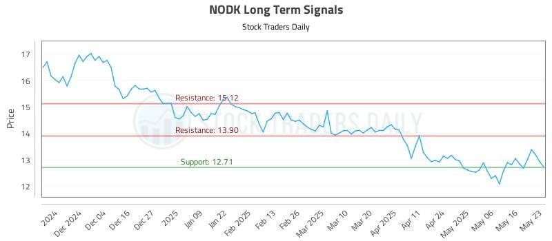 NODK Long Term Analysis for May 24 2025 NODK Long Term Analysis for May 24 2025