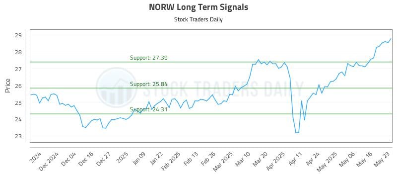 NORW Long Term Analysis for May 24 2025 NORW Long Term Analysis for May 24 2025