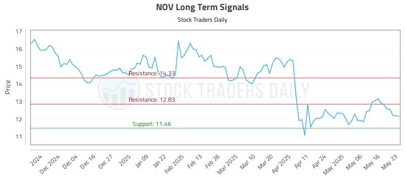 NOV Long Term Analysis for May 24 2025 NOV Long Term Analysis for May 24 2025