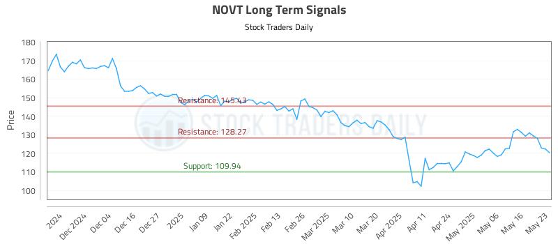 NOVT Long Term Analysis for May 24 2025