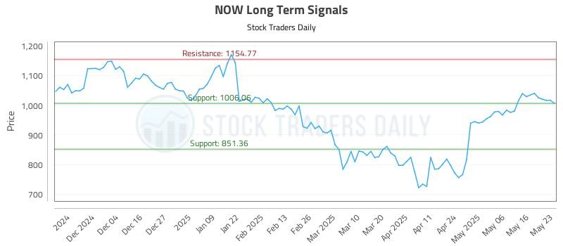 NOW Long Term Analysis for May 24 2025 NOW Long Term Analysis for May 24 2025