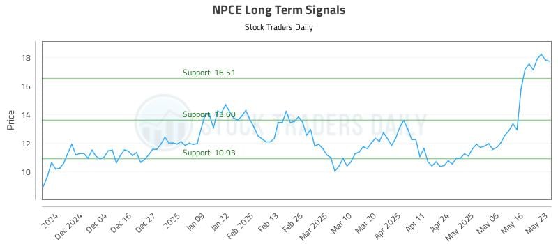 NPCE Long Term Analysis for May 24 2025 NPCE Long Term Analysis for May 24 2025