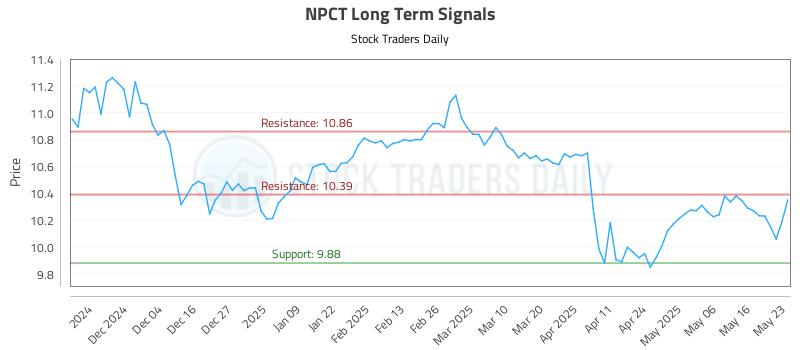 NPCT Long Term Analysis for May 24 2025