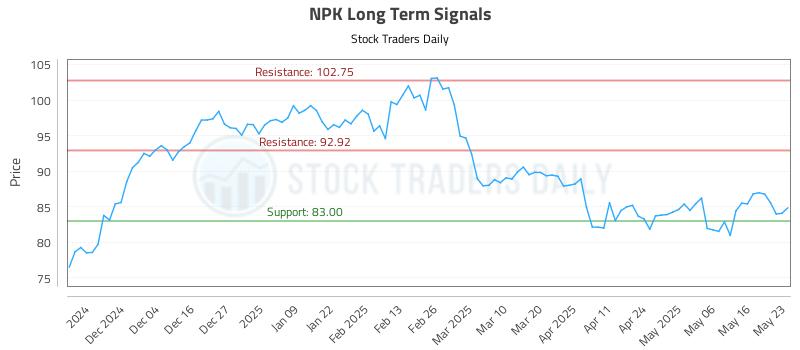 NPK Long Term Analysis for May 24 2025