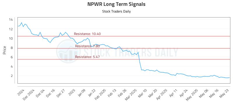 NPWR Long Term Analysis for May 24 2025