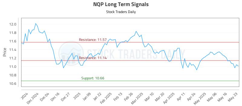 NQP Long Term Analysis for May 24 2025 NQP Long Term Analysis for May 24 2025