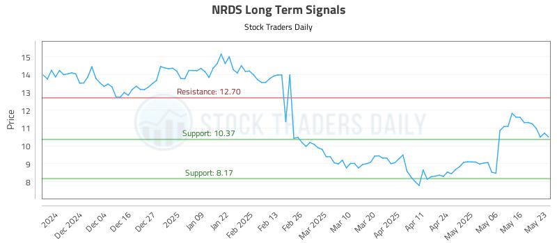NRDS Long Term Analysis for May 24 2025 NRDS Long Term Analysis for May 24 2025