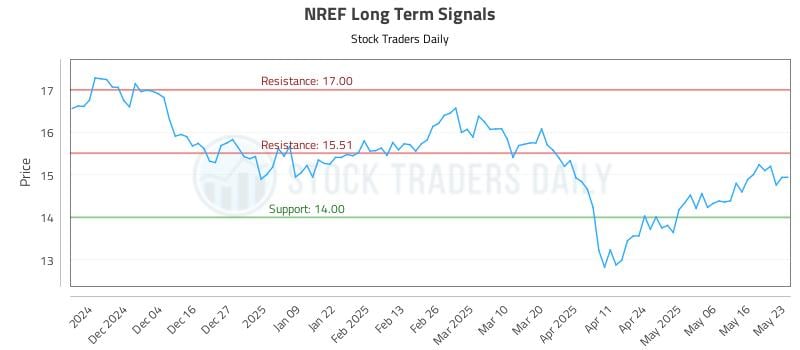 NREF Long Term Analysis for May 24 2025