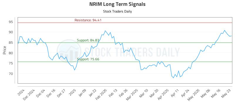 NRIM Long Term Analysis for May 24 2025