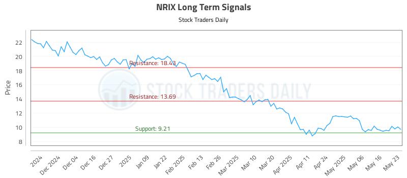 NRIX Long Term Analysis for May 24 2025
