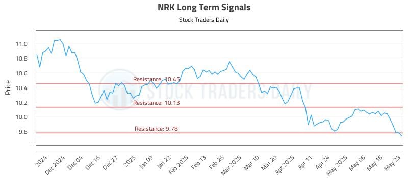 NRK Long Term Analysis for May 24 2025
