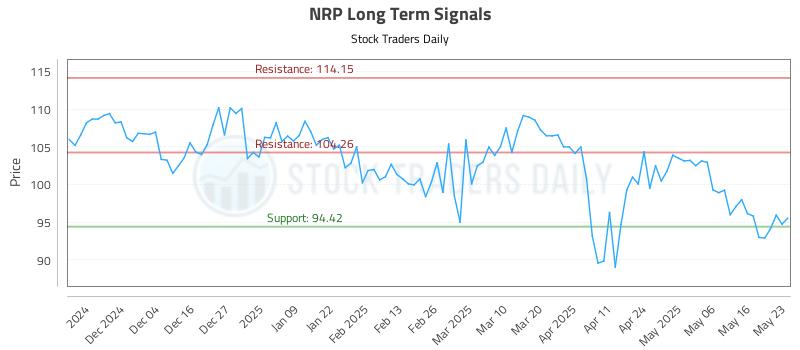 NRP Long Term Analysis for May 24 2025